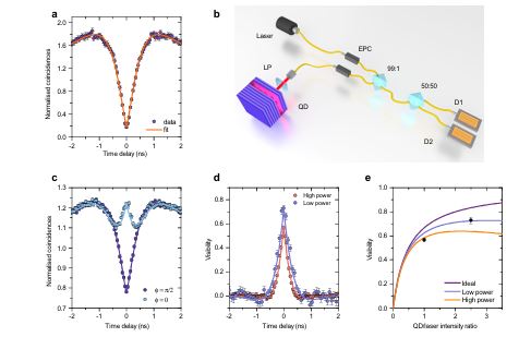 Quantum teleportation using highly coherent emission from telecom C-band quantum dots