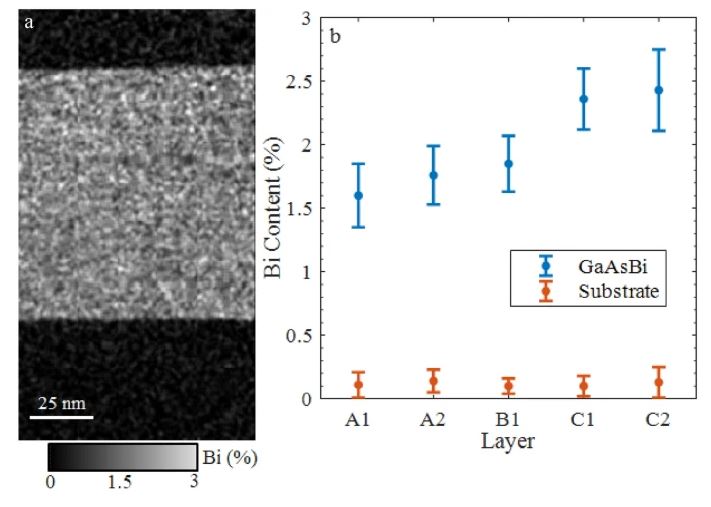 Effect of MBE growth conditions on GaAsBi photoluminescence lineshape and localised state filling