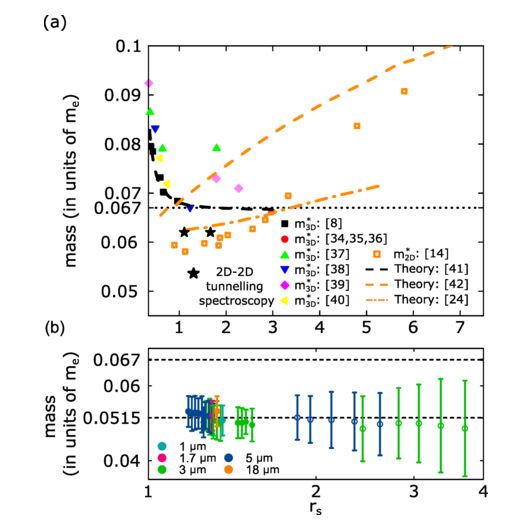 Decoupling of the many-body effects from the electron mass in GaAs by means of reduced dimensionality.
