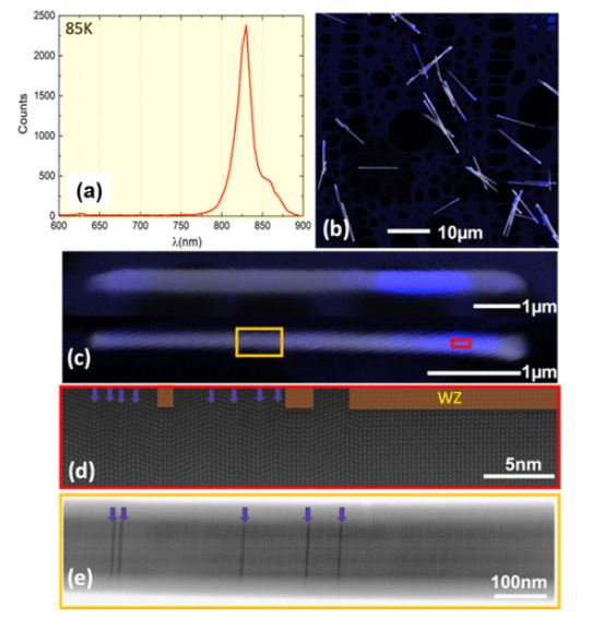 Different Doping Behaviors of Silicon in Zinc Blende and Wurtzite GaAs Nanowires: Implications for Crystal-Phase Device Design