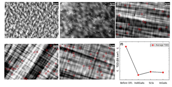The growth of low-threading-dislocation-density GaAs buffer layers on Si substrates