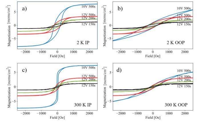 Magnetic properties of nickel electrodeposited on porous GaN substrates with infiltrated and laminated connectivity
