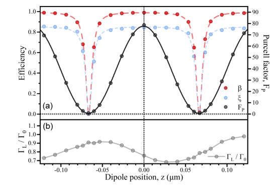 Probing Purcell enhancement and photon collection efficiency of InAs quantum dots at nodes of the cavity electric field.
