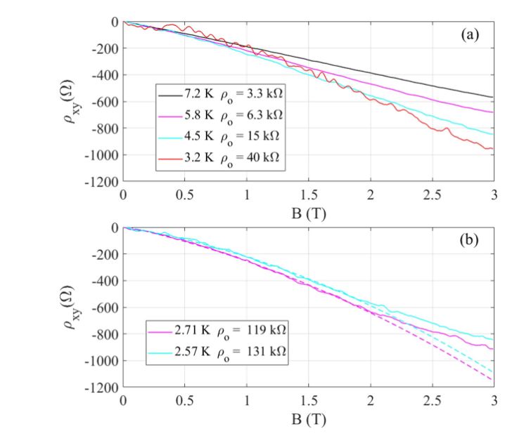 MBE growth of Ge1?x Snx devices with intrinsic disorder