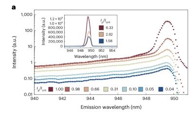 Bose–Einstein condensation of light in a semiconductor quantum well microcavity