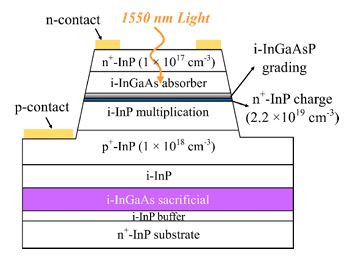 Micro-transfer printing of InGaAs/InP avalanche photodiode on Si substrate